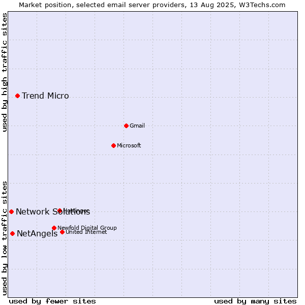 Market position of Trend Micro vs. NetAngels vs. Network Solutions