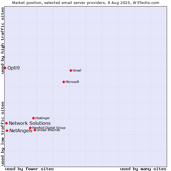 Market position of NetAngels vs. Network Solutions vs. Opti9
