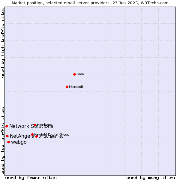 Market position of webgo vs. NetAngels vs. Network Solutions