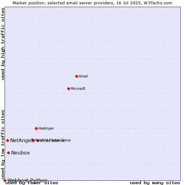 Market position of Neubox vs. NetAngels vs. Webhost Python