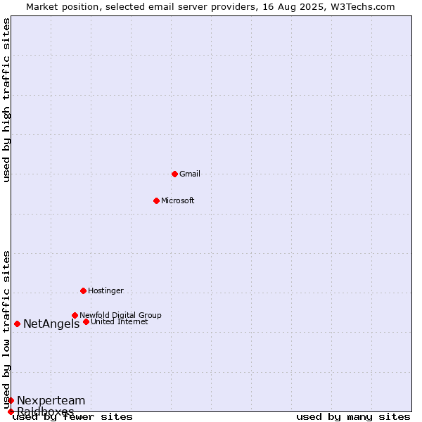 Market position of NetAngels vs. Nexperteam vs. Raidboxes