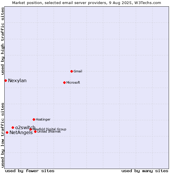 Market position of o2switch vs. NetAngels vs. Nexylan