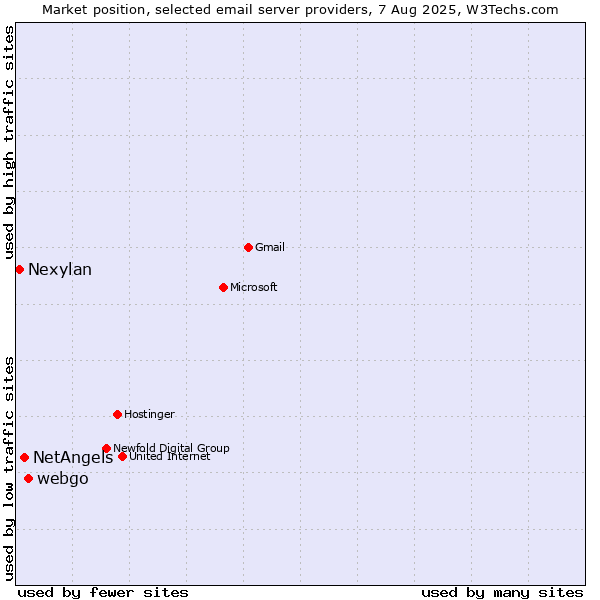 Market position of webgo vs. NetAngels vs. Nexylan