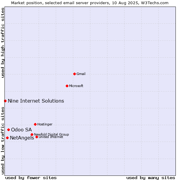 Market position of Odoo SA vs. NetAngels vs. Nine Internet Solutions