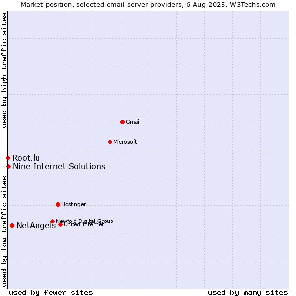 Market position of NetAngels vs. Nine Internet Solutions vs. Root.lu