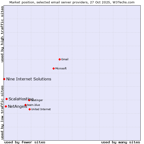 Market position of ScalaHosting vs. NetAngels vs. Nine Internet Solutions
