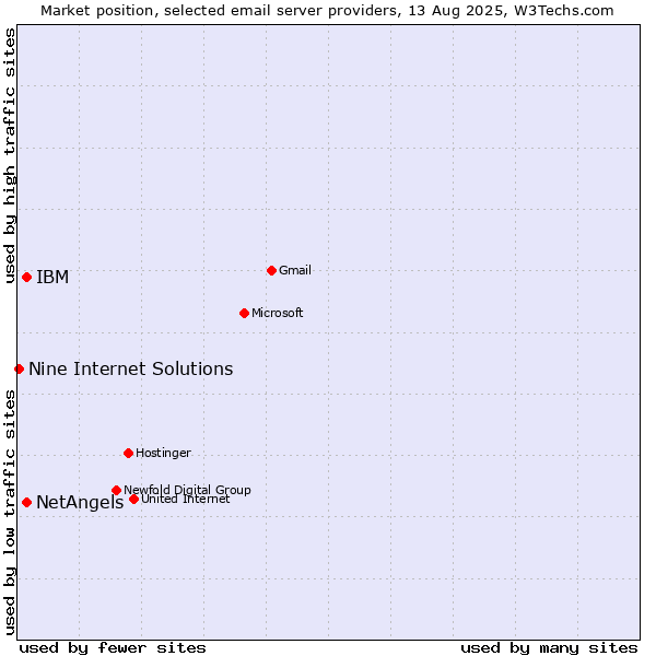 Market position of NetAngels vs. IBM vs. Nine Internet Solutions