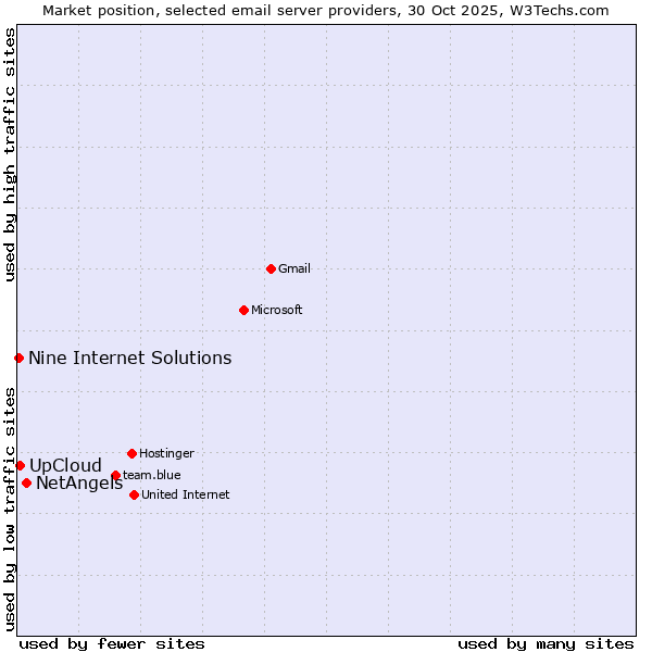Market position of NetAngels vs. UpCloud vs. Nine Internet Solutions