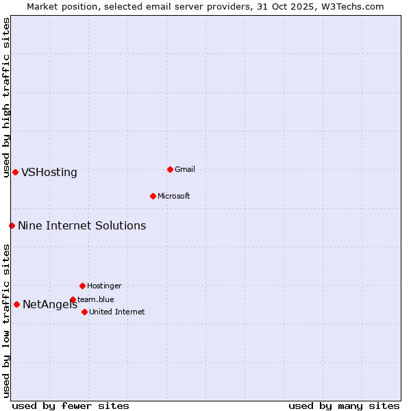 Market position of NetAngels vs. VSHosting vs. Nine Internet Solutions