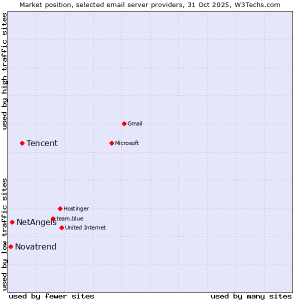 Market position of Tencent vs. NetAngels vs. Novatrend