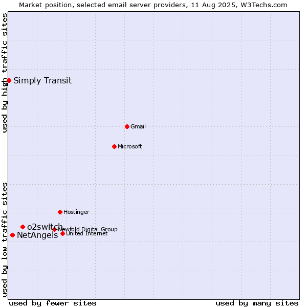 Market position of o2switch vs. NetAngels vs. Simply Transit