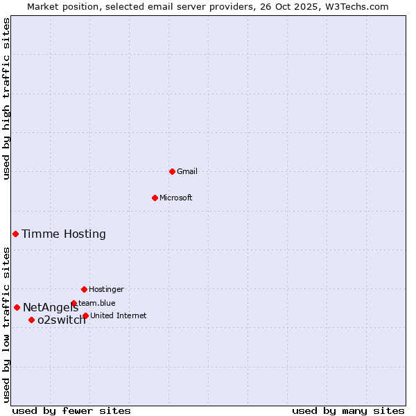 Market position of o2switch vs. NetAngels vs. Timme Hosting
