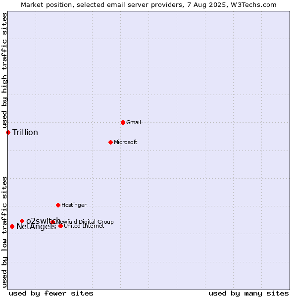 Market position of o2switch vs. NetAngels vs. Trillion
