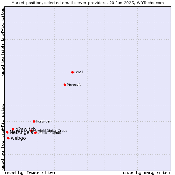 Market position of o2switch vs. webgo vs. NetAngels