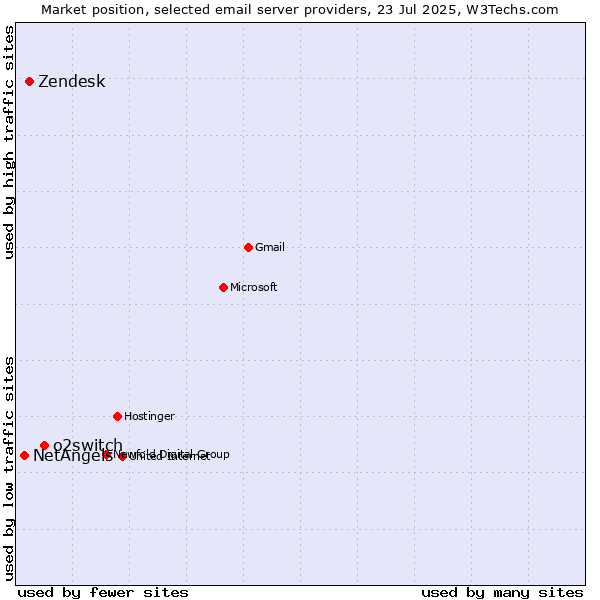 Market position of o2switch vs. Zendesk vs. NetAngels