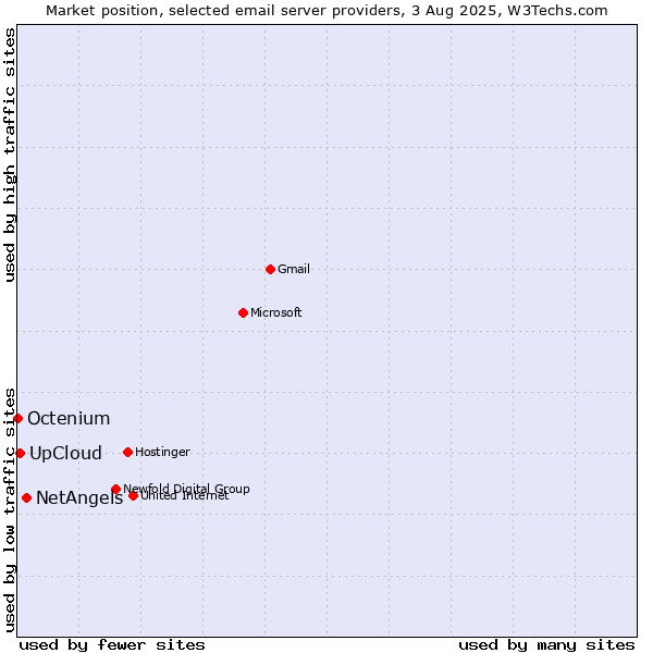 Market position of NetAngels vs. UpCloud vs. Octenium