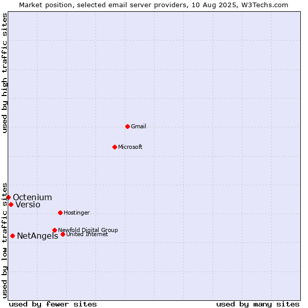 Market position of NetAngels vs. Versio vs. Octenium