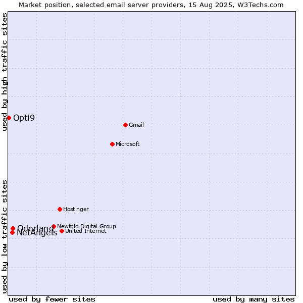 Market position of Oderland vs. NetAngels vs. Opti9
