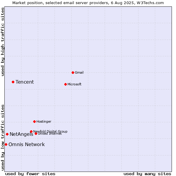 Market position of Tencent vs. NetAngels vs. Omnis Network