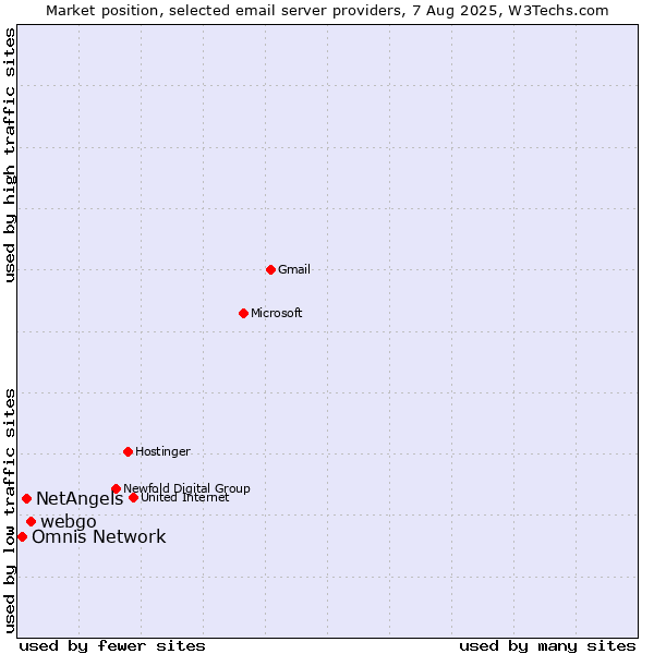 Market position of webgo vs. NetAngels vs. Omnis Network