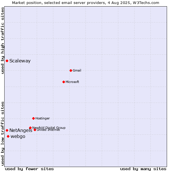 Market position of webgo vs. Scaleway vs. NetAngels
