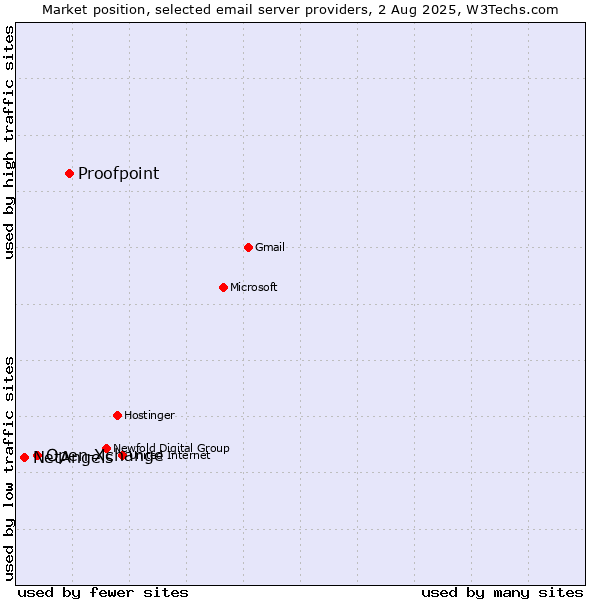 Market position of Proofpoint vs. Open-Xchange vs. NetAngels