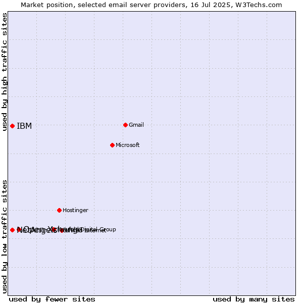 Market position of Open-Xchange vs. NetAngels vs. IBM