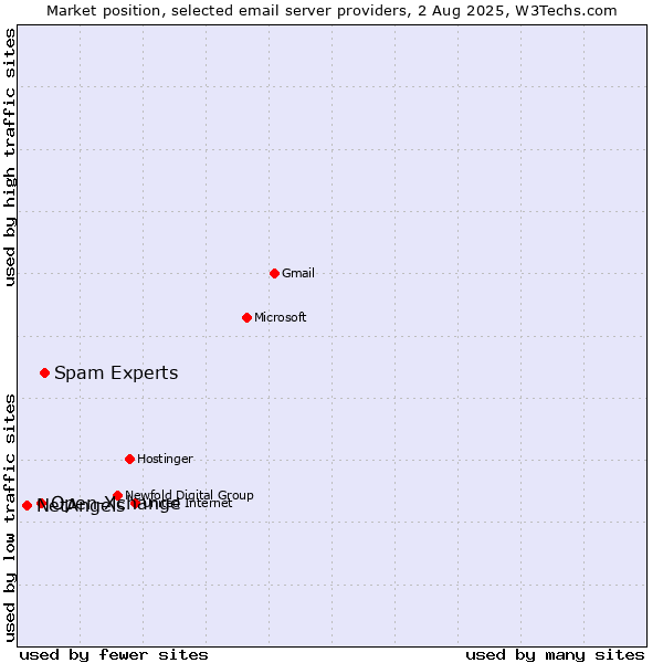 Market position of Spam Experts vs. Open-Xchange vs. NetAngels