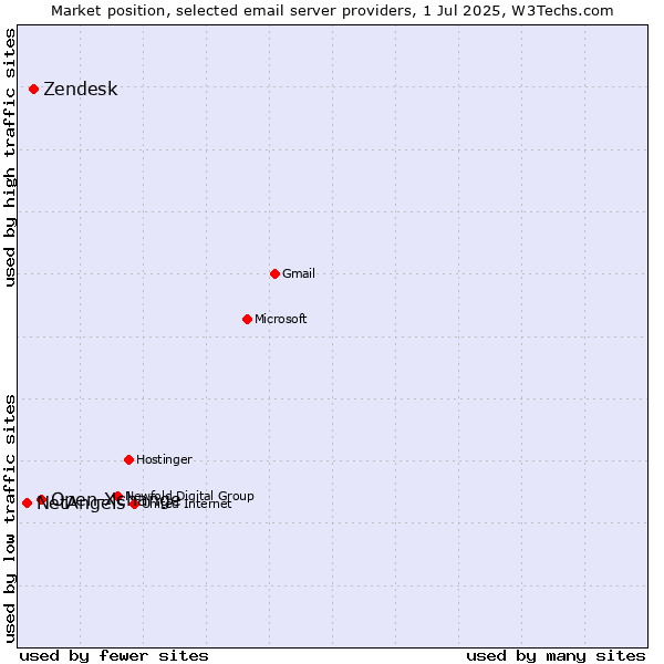 Market position of Open-Xchange vs. Zendesk vs. NetAngels