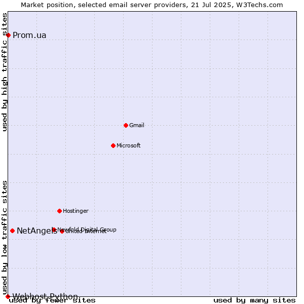 Market position of NetAngels vs. Prom.ua vs. Webhost Python