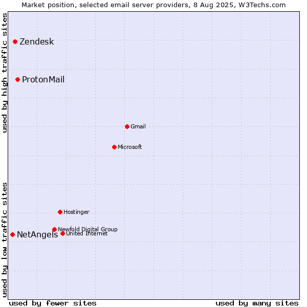 Market position of ProtonMail vs. Zendesk vs. NetAngels