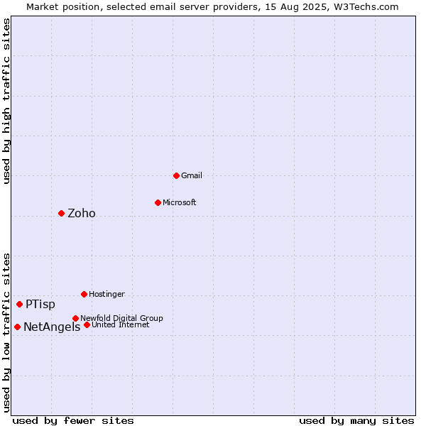 Market position of Zoho vs. PTisp vs. NetAngels