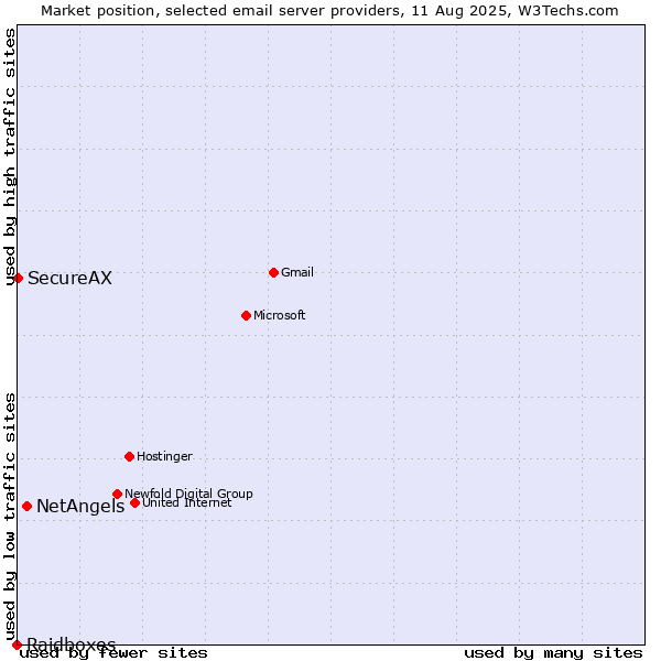 Market position of NetAngels vs. SecureAX vs. Raidboxes