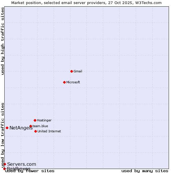 Market position of NetAngels vs. Servers.com vs. Raidboxes