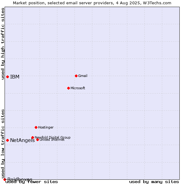 Market position of NetAngels vs. IBM vs. Raidboxes