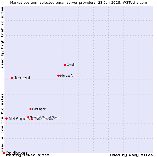Market position of Tencent vs. NetAngels vs. Raidboxes