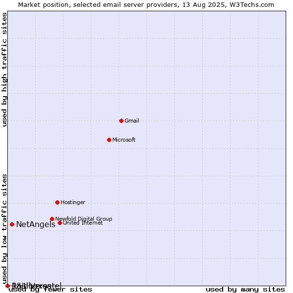 Market position of NetAngels vs. 1&1 Versatel vs. Raidboxes
