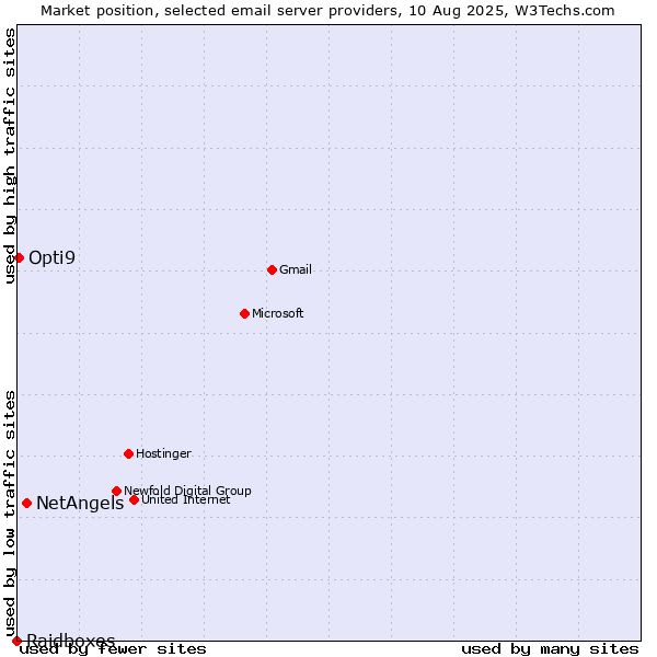 Market position of NetAngels vs. Opti9 vs. Raidboxes