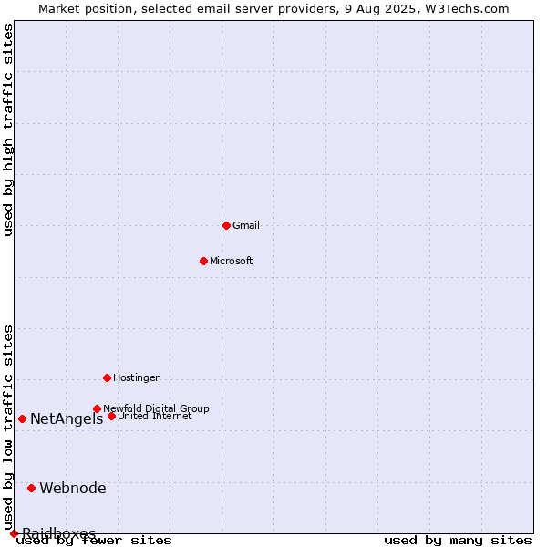 Market position of Webnode vs. NetAngels vs. Raidboxes