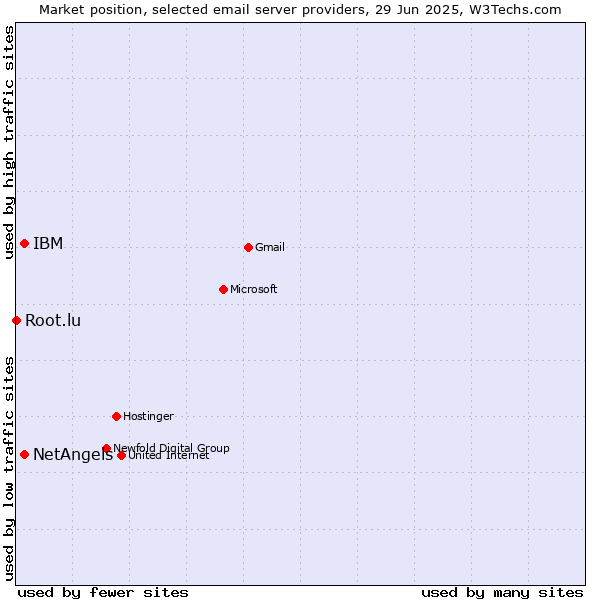 Market position of NetAngels vs. IBM vs. Root.lu