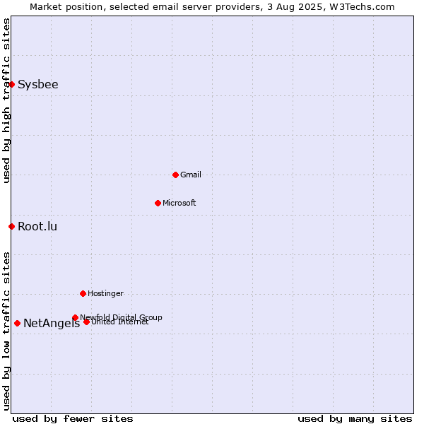 Market position of NetAngels vs. Root.lu vs. Sysbee