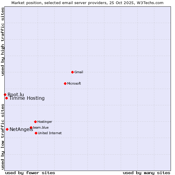 Market position of NetAngels vs. Timme Hosting vs. Root.lu