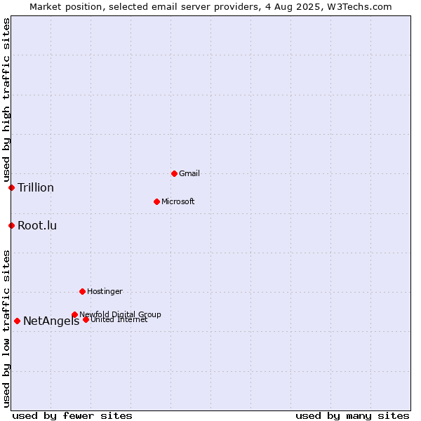 Market position of NetAngels vs. Root.lu vs. Trillion