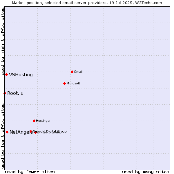 Market position of NetAngels vs. VSHosting vs. Root.lu
