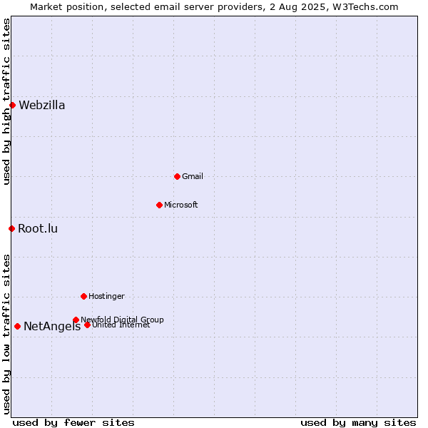 Market position of NetAngels vs. Webzilla vs. Root.lu
