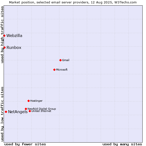 Market position of NetAngels vs. Runbox vs. Webzilla