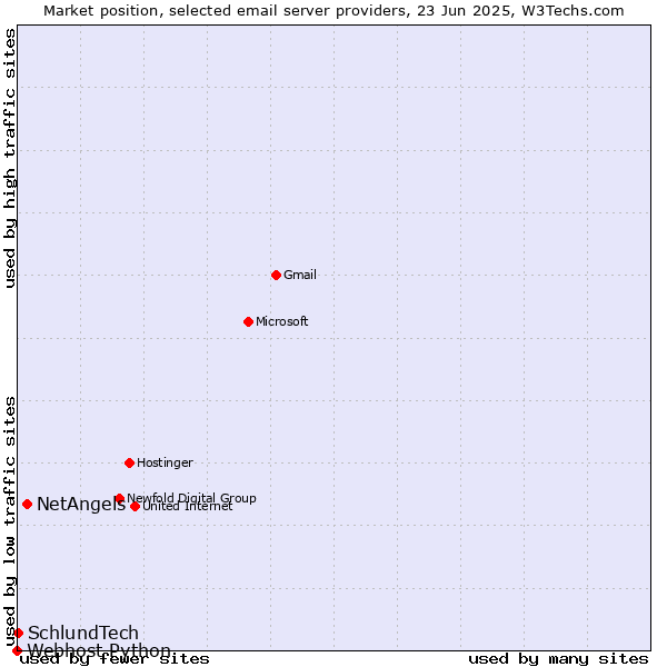 Market position of NetAngels vs. SchlundTech vs. Webhost Python