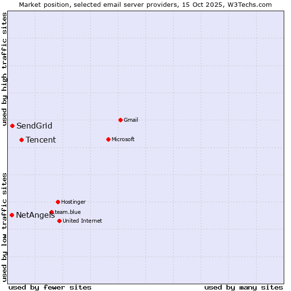 Market position of Tencent vs. SendGrid vs. NetAngels