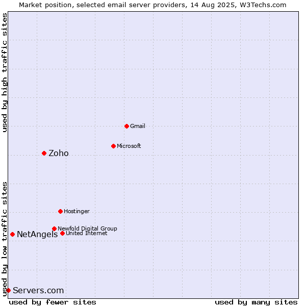 Market position of Zoho vs. NetAngels vs. Servers.com