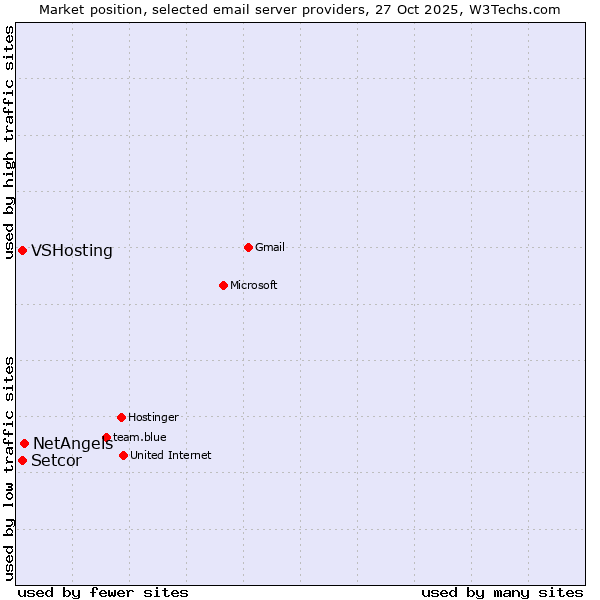 Market position of NetAngels vs. VSHosting vs. Setcor